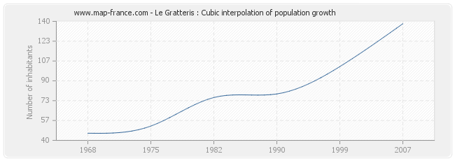 Le Gratteris : Cubic interpolation of population growth